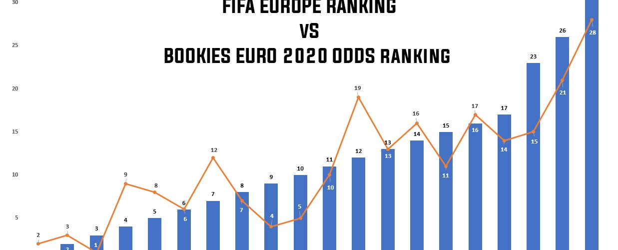 Euro 2020 favoriter odds