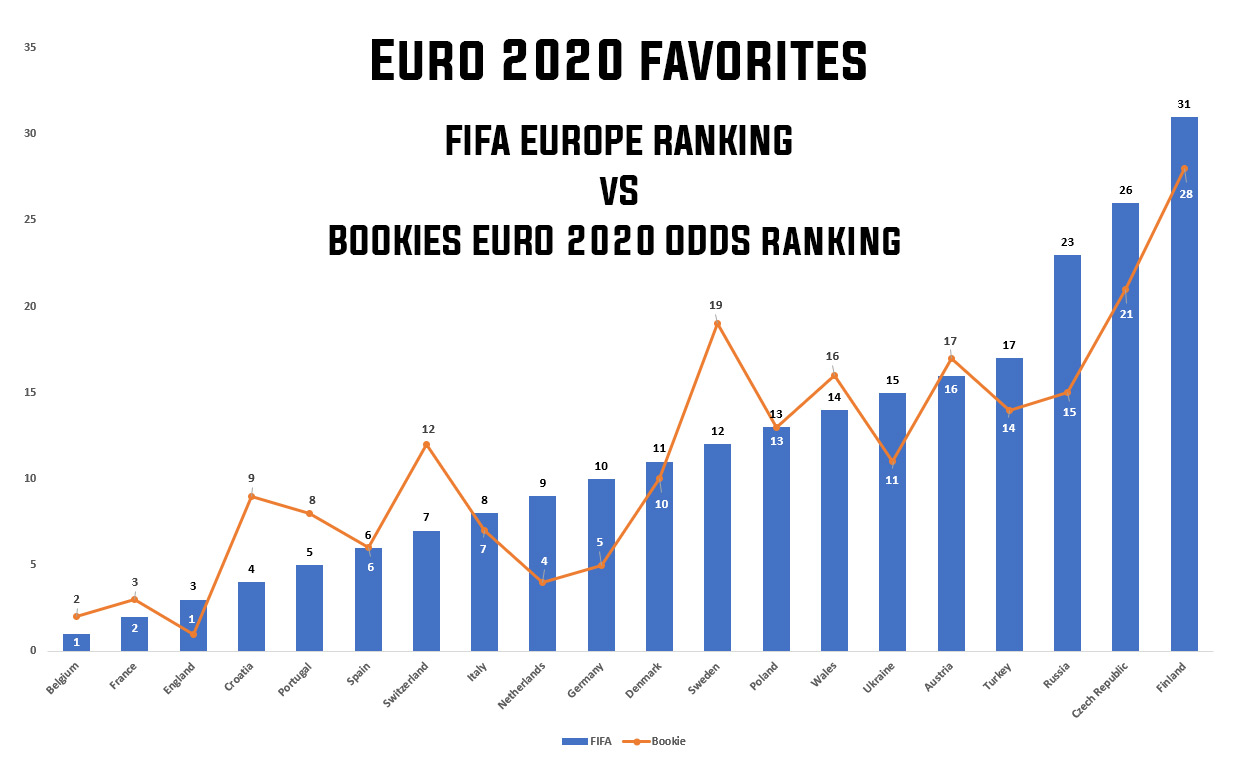 Euro 2020 favoriter odds